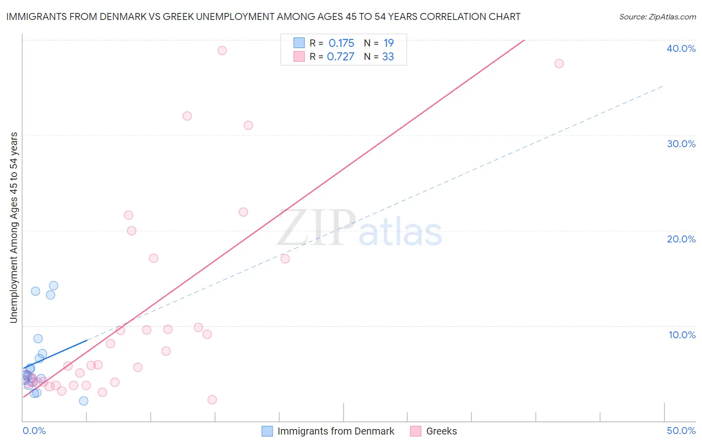 Immigrants from Denmark vs Greek Unemployment Among Ages 45 to 54 years