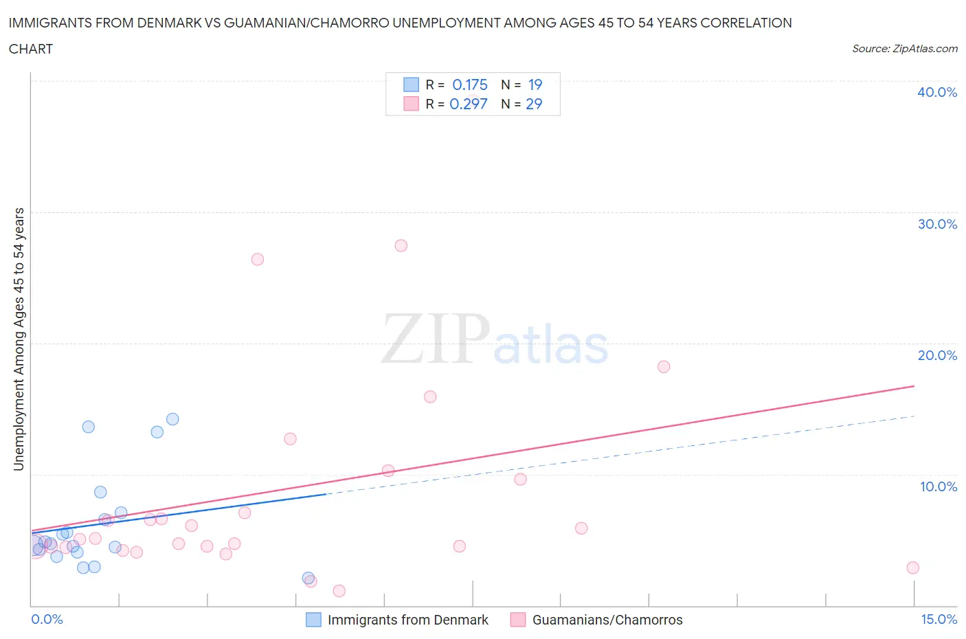 Immigrants from Denmark vs Guamanian/Chamorro Unemployment Among Ages 45 to 54 years