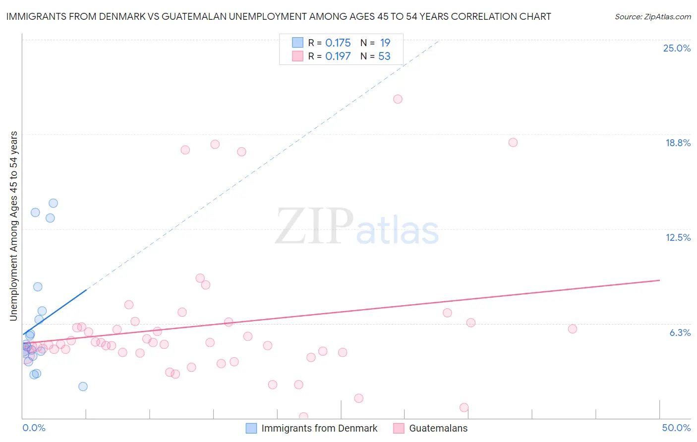 Immigrants from Denmark vs Guatemalan Unemployment Among Ages 45 to 54 years