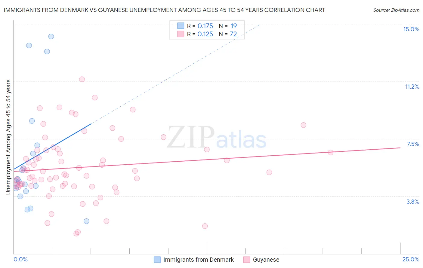Immigrants from Denmark vs Guyanese Unemployment Among Ages 45 to 54 years