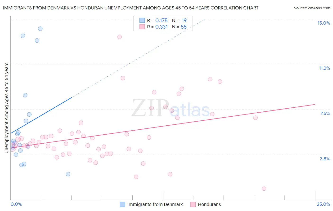 Immigrants from Denmark vs Honduran Unemployment Among Ages 45 to 54 years