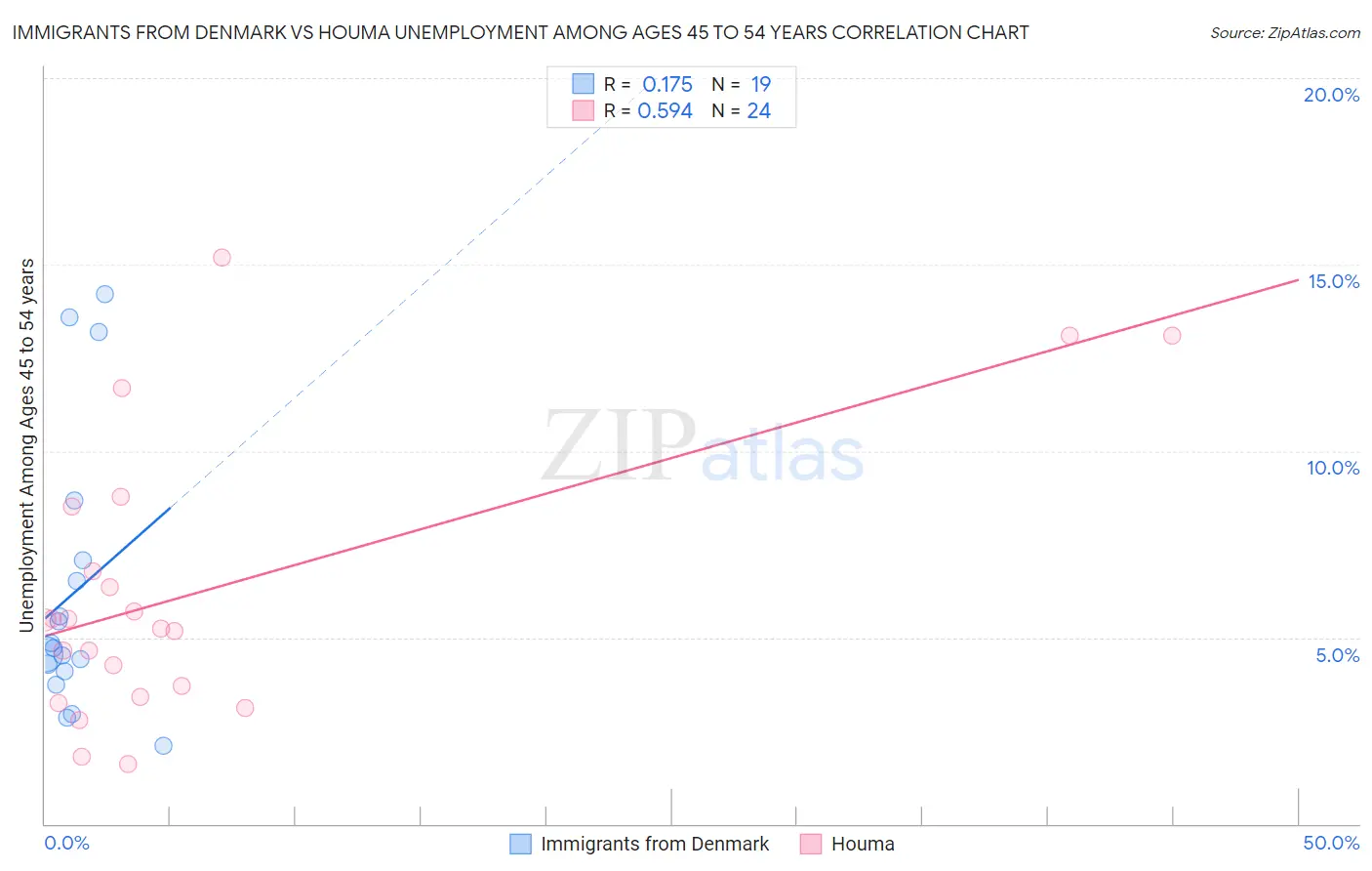 Immigrants from Denmark vs Houma Unemployment Among Ages 45 to 54 years