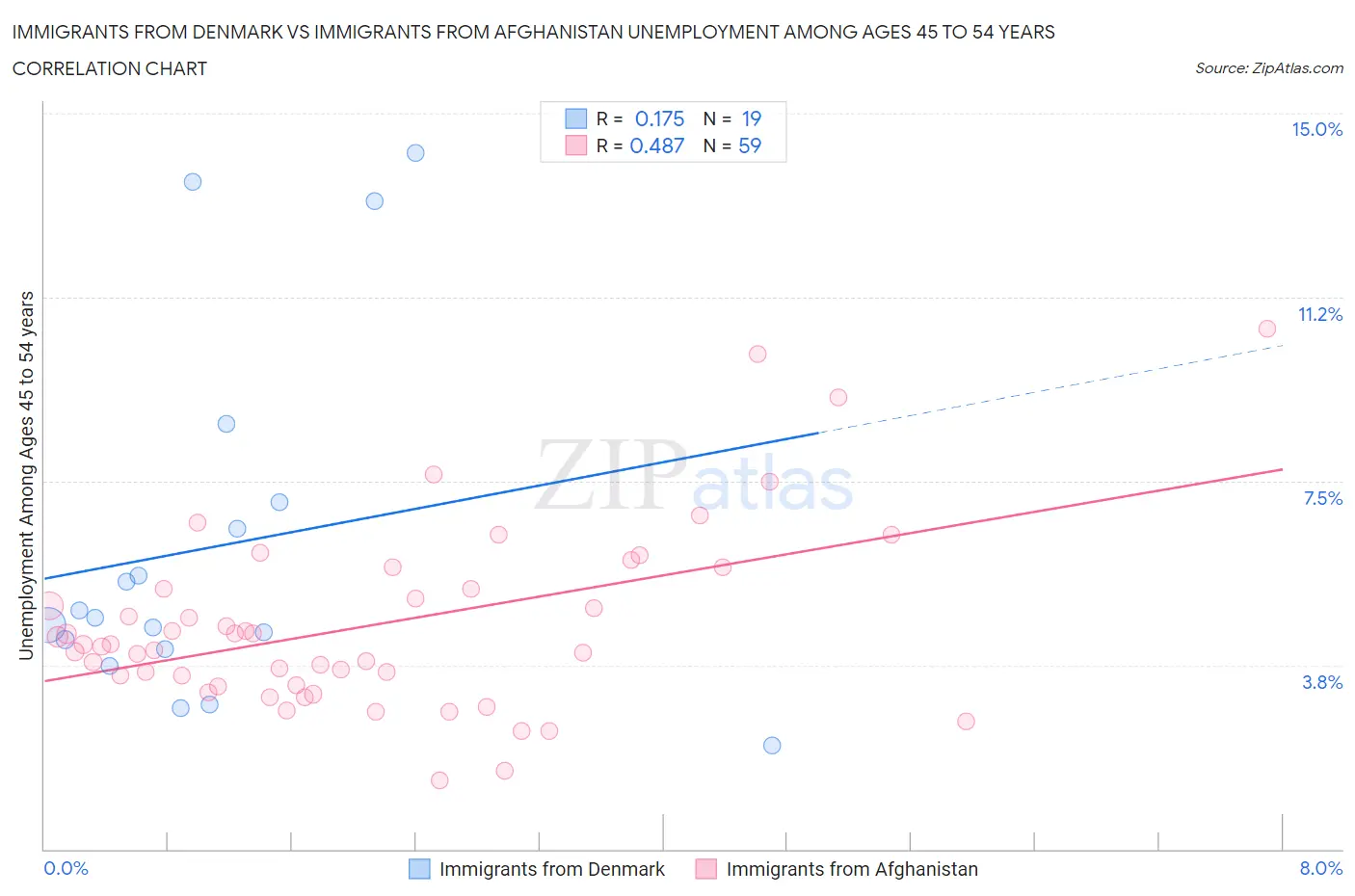 Immigrants from Denmark vs Immigrants from Afghanistan Unemployment Among Ages 45 to 54 years