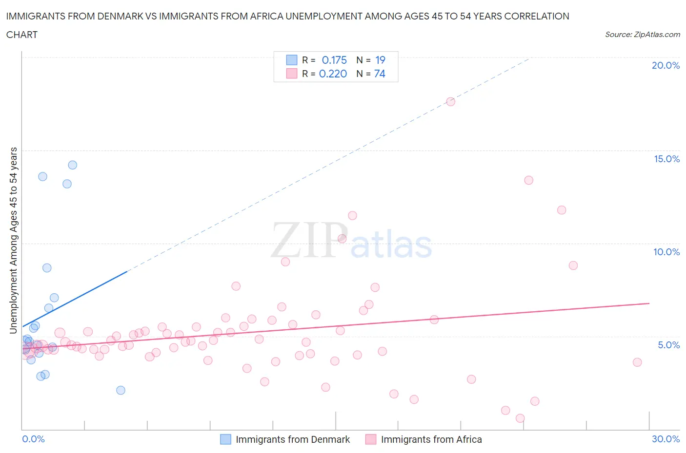 Immigrants from Denmark vs Immigrants from Africa Unemployment Among Ages 45 to 54 years