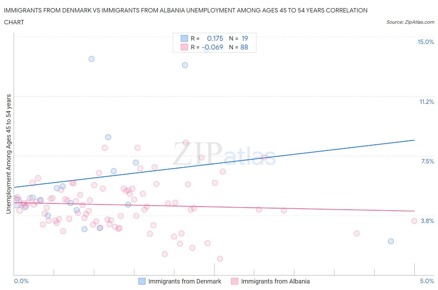 Immigrants from Denmark vs Immigrants from Albania Unemployment Among Ages 45 to 54 years