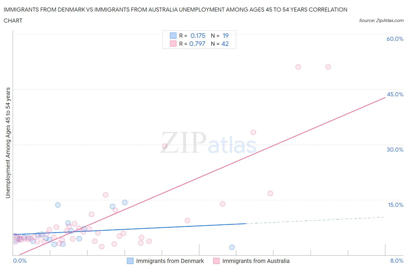 Immigrants from Denmark vs Immigrants from Australia Unemployment Among Ages 45 to 54 years