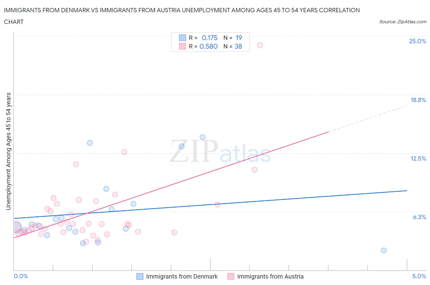 Immigrants from Denmark vs Immigrants from Austria Unemployment Among Ages 45 to 54 years