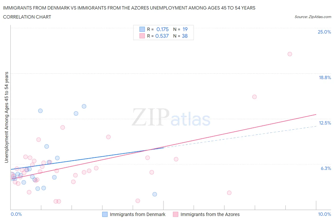 Immigrants from Denmark vs Immigrants from the Azores Unemployment Among Ages 45 to 54 years