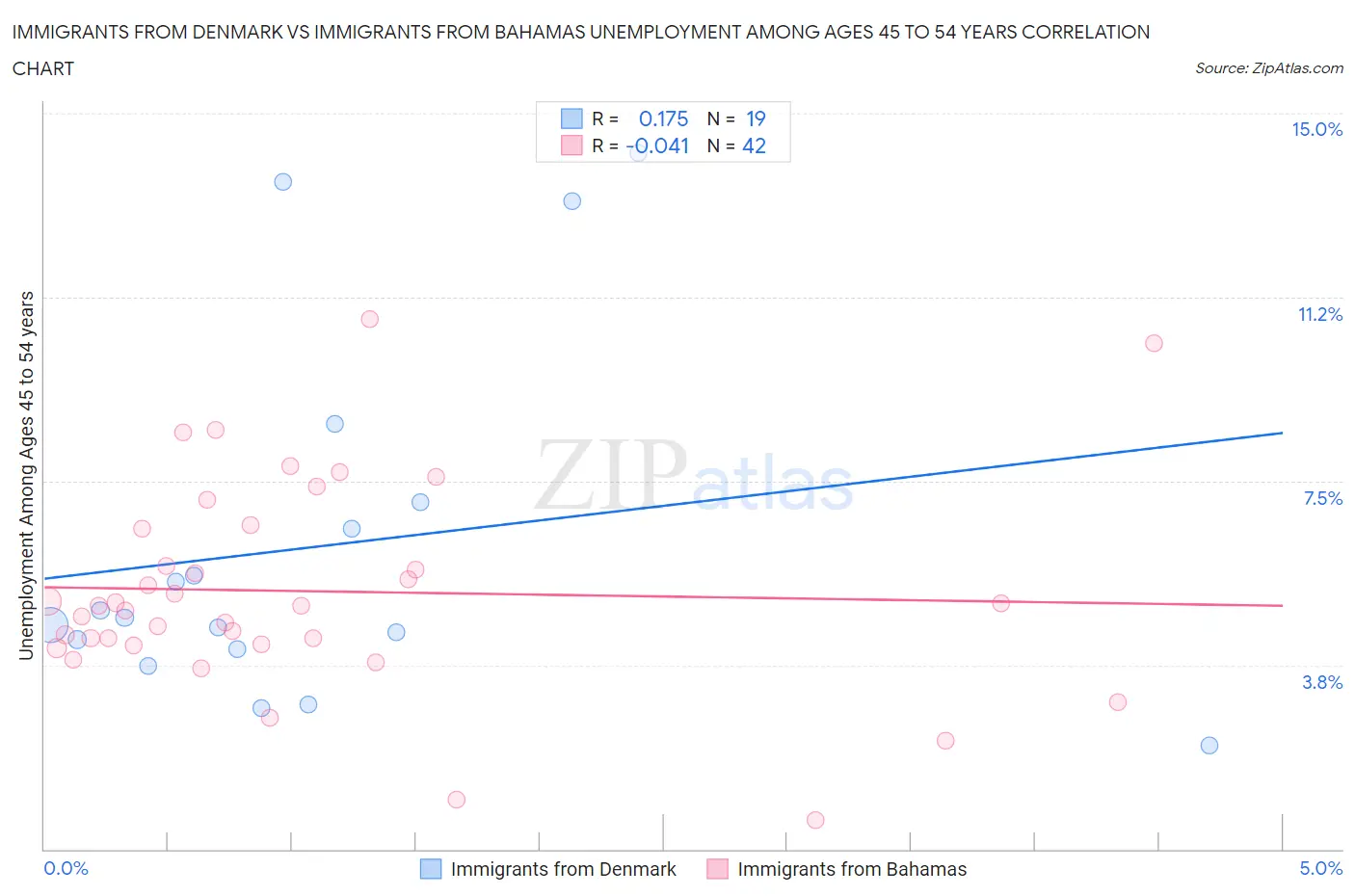 Immigrants from Denmark vs Immigrants from Bahamas Unemployment Among Ages 45 to 54 years