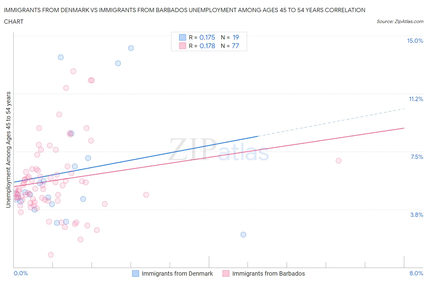 Immigrants from Denmark vs Immigrants from Barbados Unemployment Among Ages 45 to 54 years