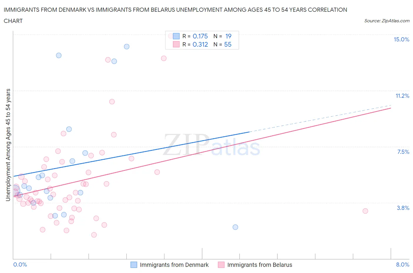 Immigrants from Denmark vs Immigrants from Belarus Unemployment Among Ages 45 to 54 years