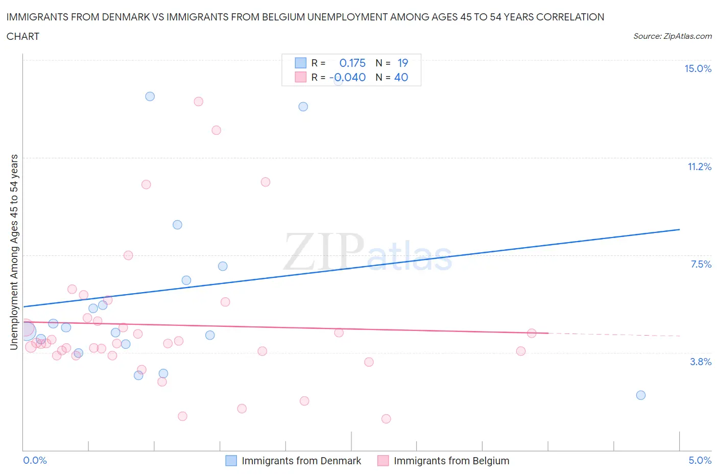 Immigrants from Denmark vs Immigrants from Belgium Unemployment Among Ages 45 to 54 years