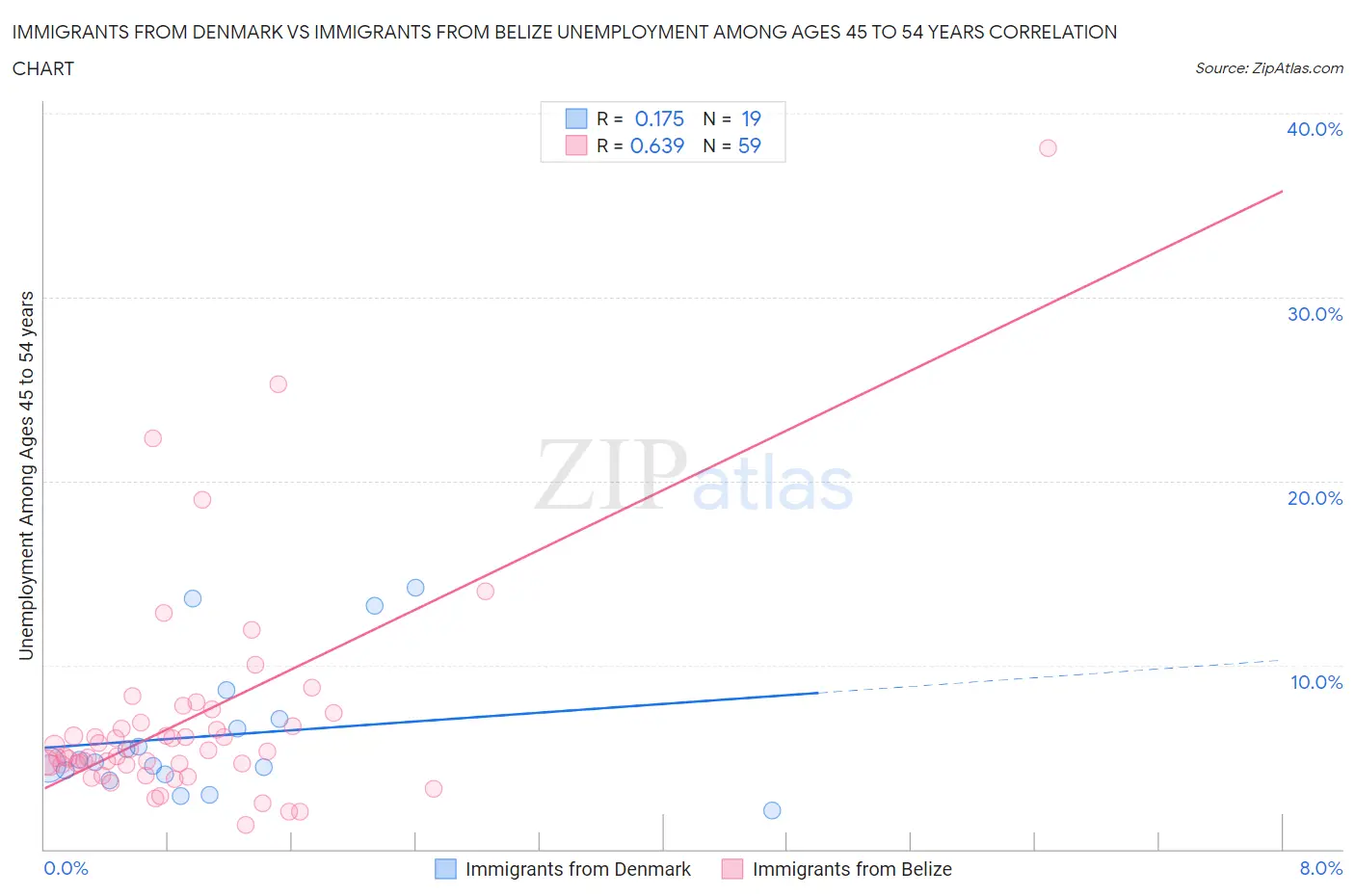 Immigrants from Denmark vs Immigrants from Belize Unemployment Among Ages 45 to 54 years