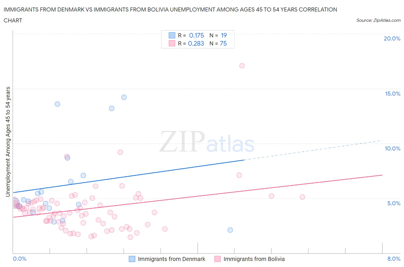 Immigrants from Denmark vs Immigrants from Bolivia Unemployment Among Ages 45 to 54 years