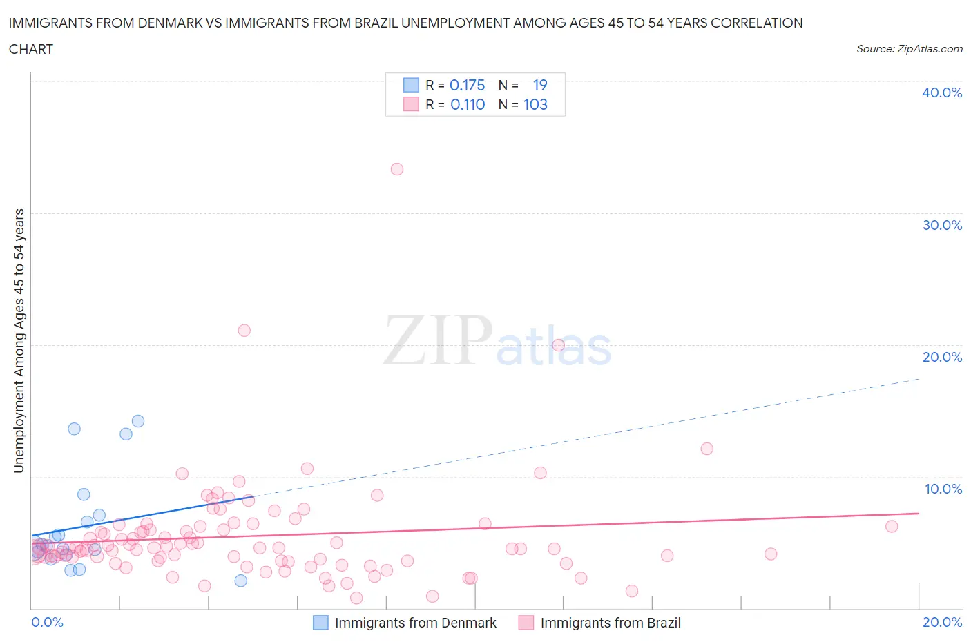 Immigrants from Denmark vs Immigrants from Brazil Unemployment Among Ages 45 to 54 years