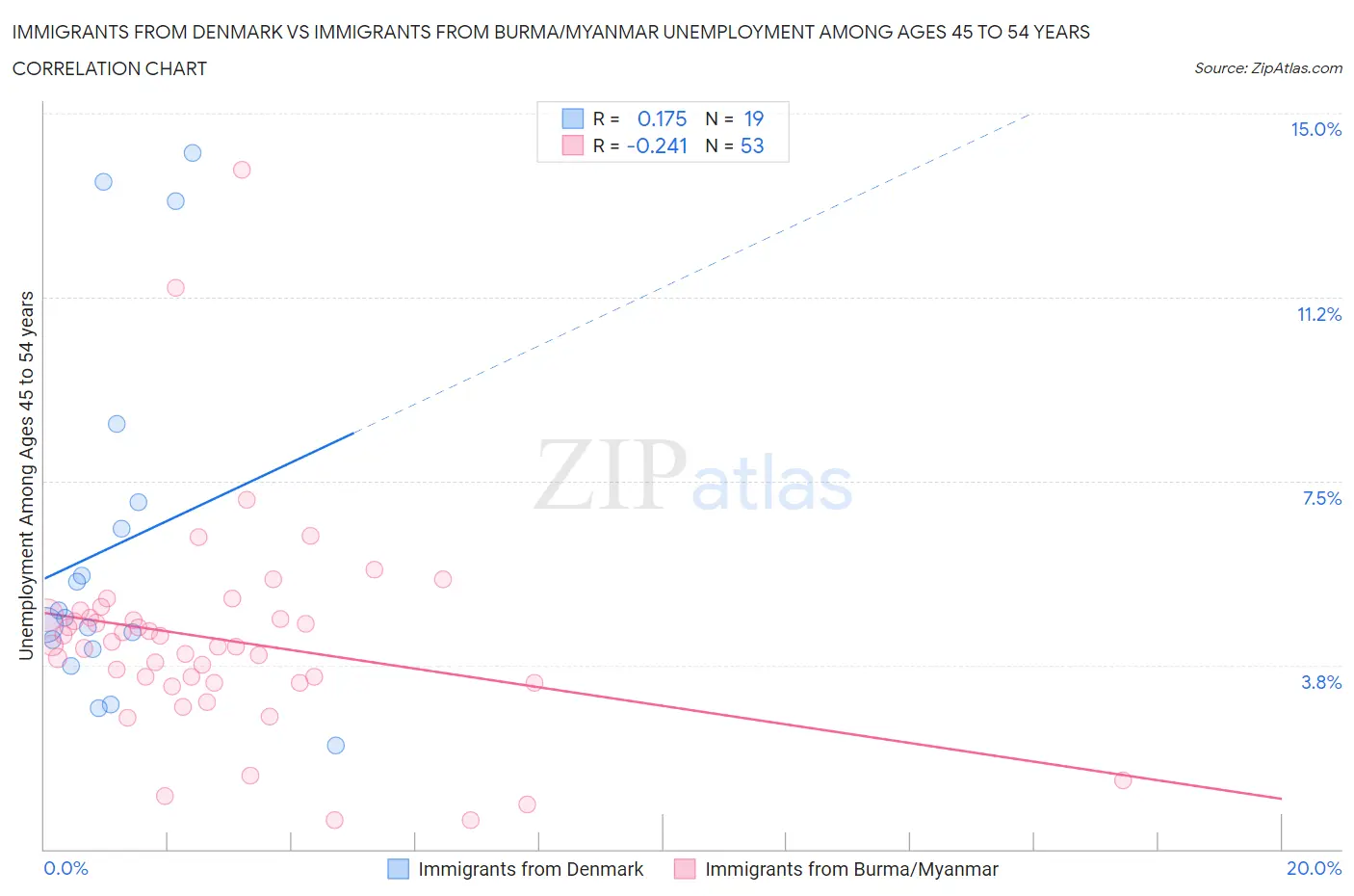 Immigrants from Denmark vs Immigrants from Burma/Myanmar Unemployment Among Ages 45 to 54 years