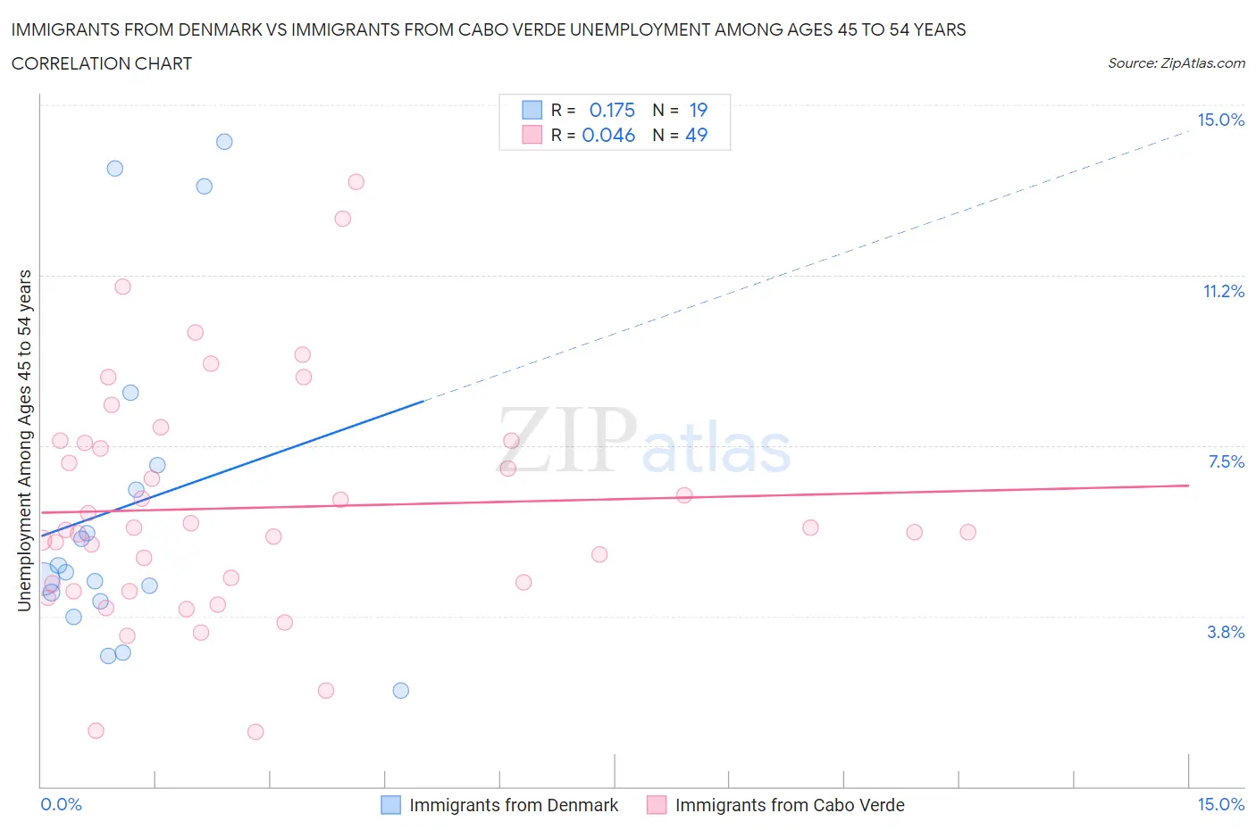 Immigrants from Denmark vs Immigrants from Cabo Verde Unemployment Among Ages 45 to 54 years