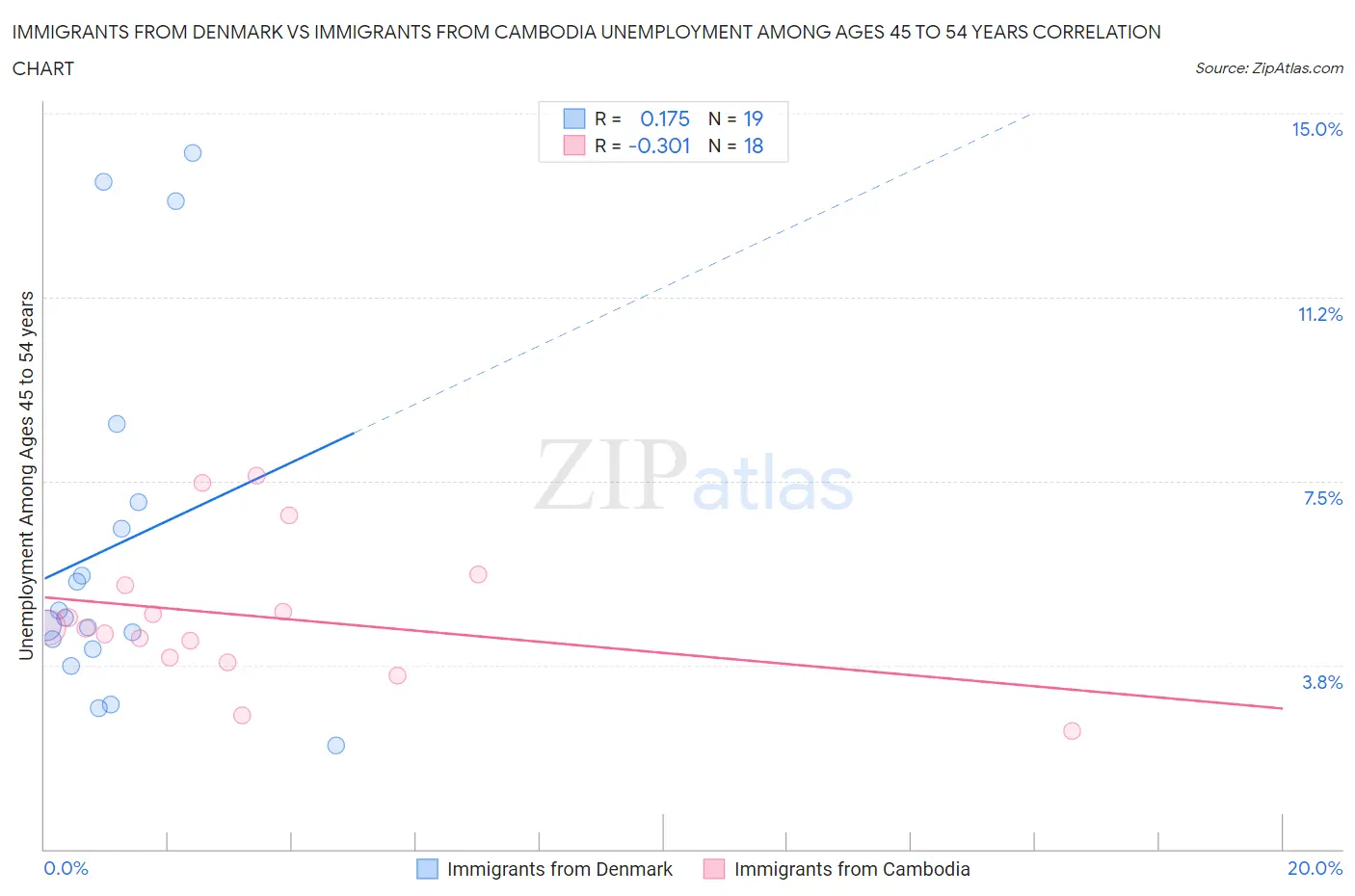 Immigrants from Denmark vs Immigrants from Cambodia Unemployment Among Ages 45 to 54 years