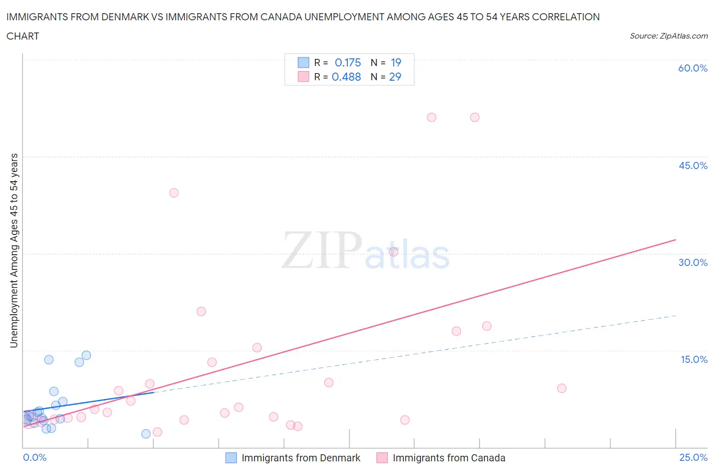 Immigrants from Denmark vs Immigrants from Canada Unemployment Among Ages 45 to 54 years