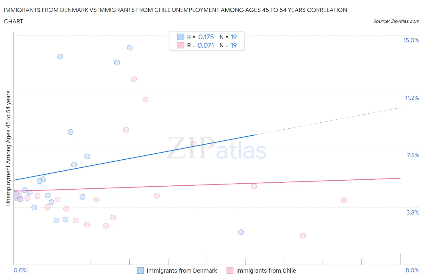 Immigrants from Denmark vs Immigrants from Chile Unemployment Among Ages 45 to 54 years