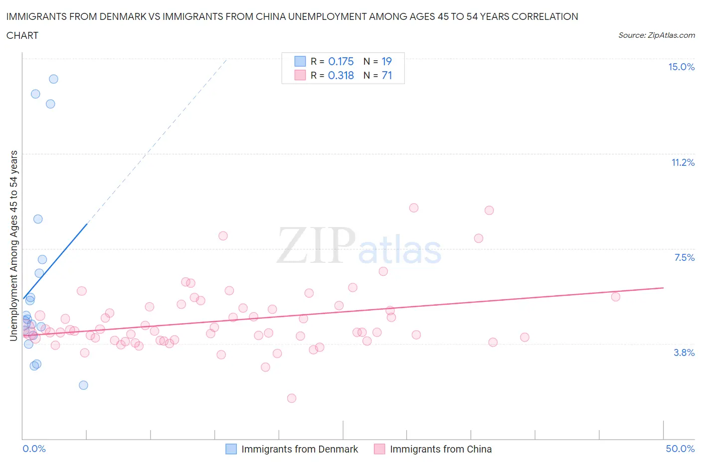 Immigrants from Denmark vs Immigrants from China Unemployment Among Ages 45 to 54 years