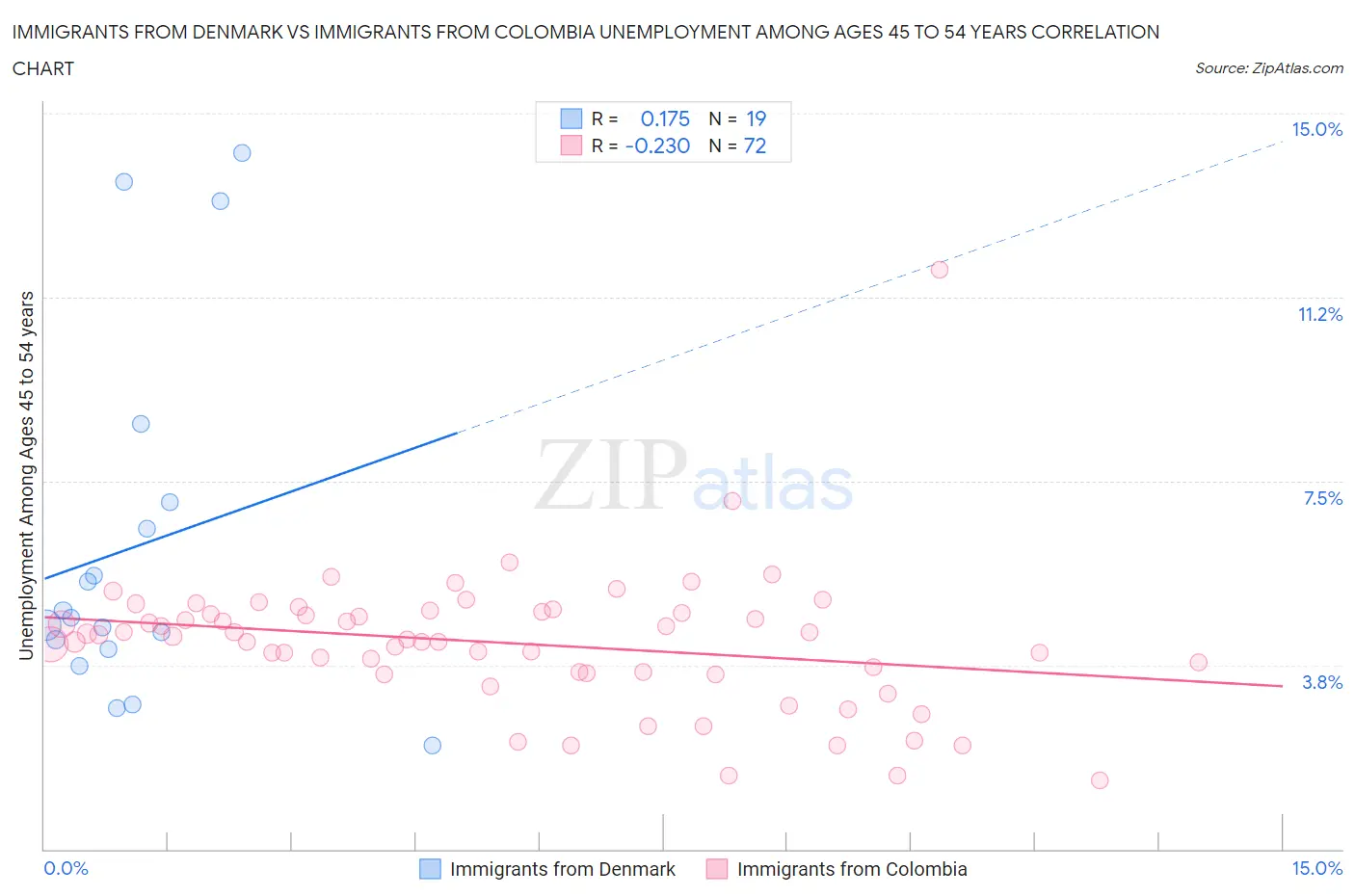 Immigrants from Denmark vs Immigrants from Colombia Unemployment Among Ages 45 to 54 years