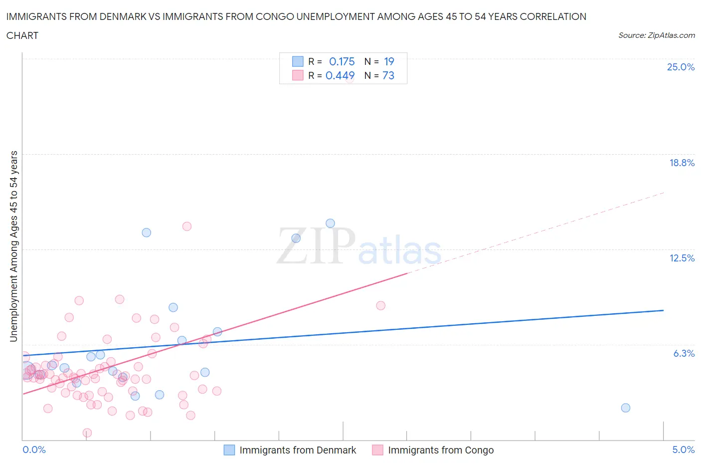 Immigrants from Denmark vs Immigrants from Congo Unemployment Among Ages 45 to 54 years