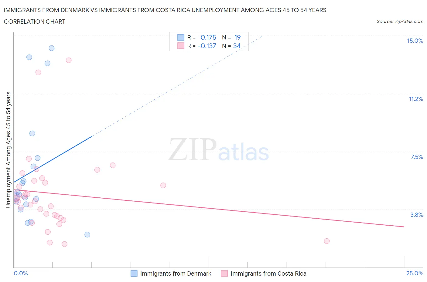 Immigrants from Denmark vs Immigrants from Costa Rica Unemployment Among Ages 45 to 54 years