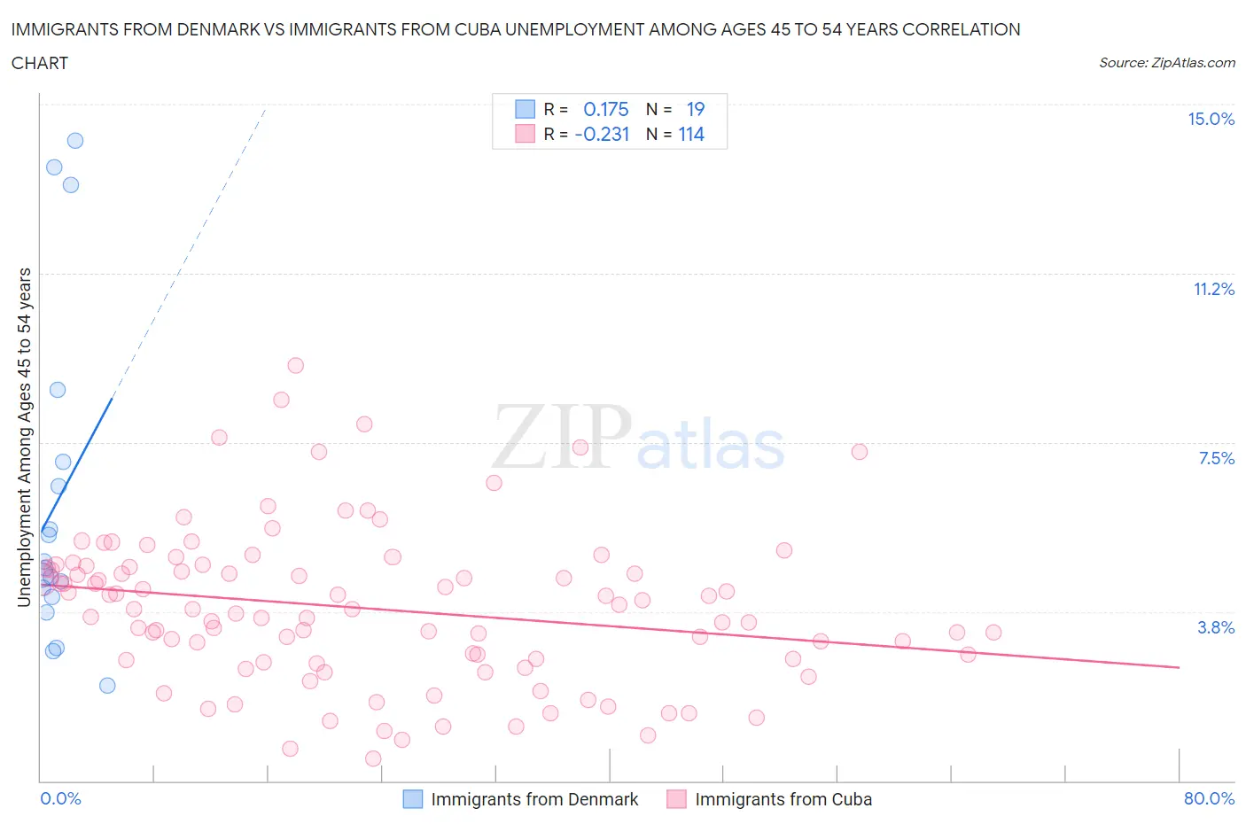 Immigrants from Denmark vs Immigrants from Cuba Unemployment Among Ages 45 to 54 years