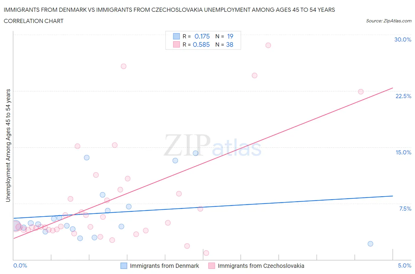 Immigrants from Denmark vs Immigrants from Czechoslovakia Unemployment Among Ages 45 to 54 years