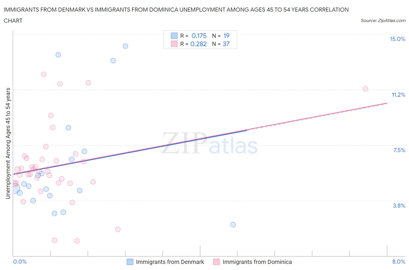 Immigrants from Denmark vs Immigrants from Dominica Unemployment Among Ages 45 to 54 years