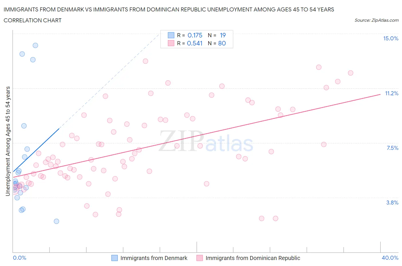 Immigrants from Denmark vs Immigrants from Dominican Republic Unemployment Among Ages 45 to 54 years