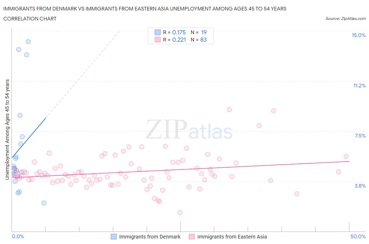 Immigrants from Denmark vs Immigrants from Eastern Asia Unemployment Among Ages 45 to 54 years