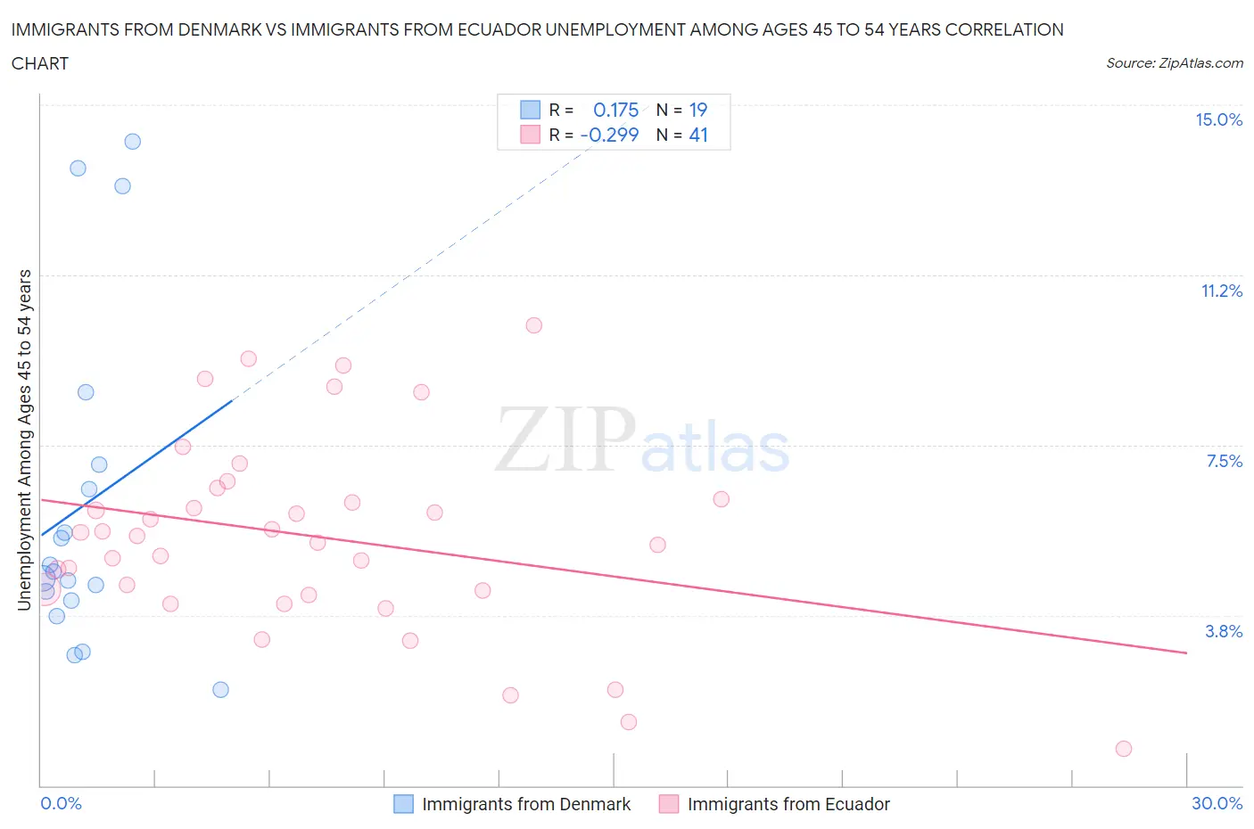 Immigrants from Denmark vs Immigrants from Ecuador Unemployment Among Ages 45 to 54 years