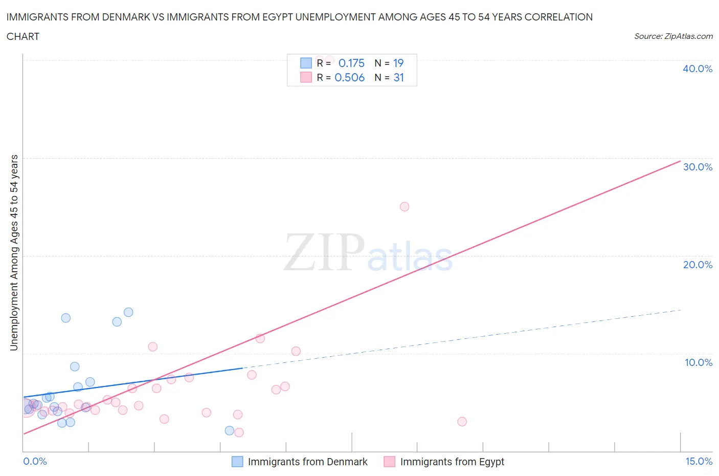 Immigrants from Denmark vs Immigrants from Egypt Unemployment Among Ages 45 to 54 years