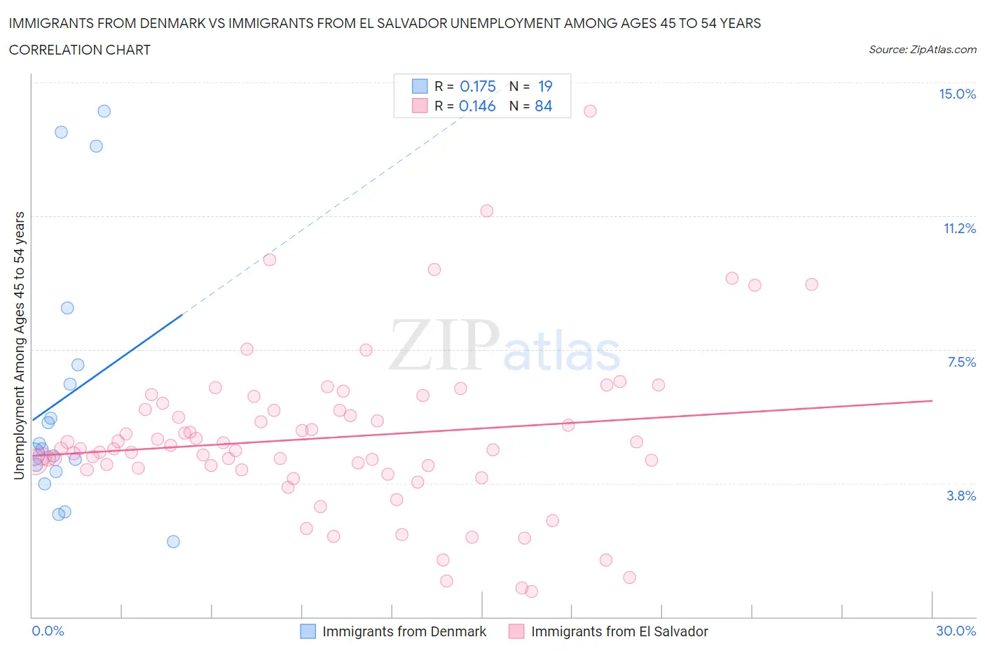 Immigrants from Denmark vs Immigrants from El Salvador Unemployment Among Ages 45 to 54 years