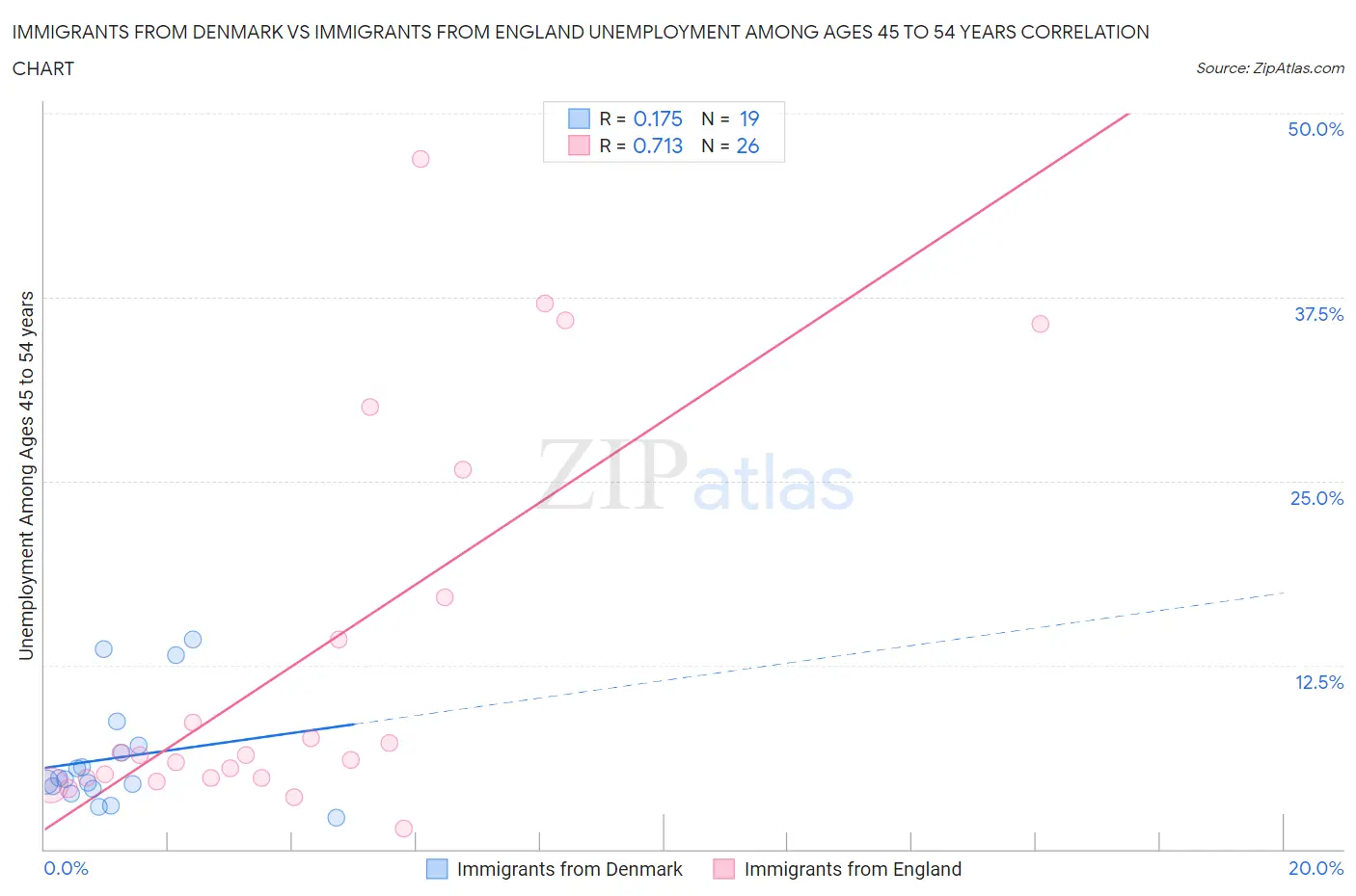 Immigrants from Denmark vs Immigrants from England Unemployment Among Ages 45 to 54 years