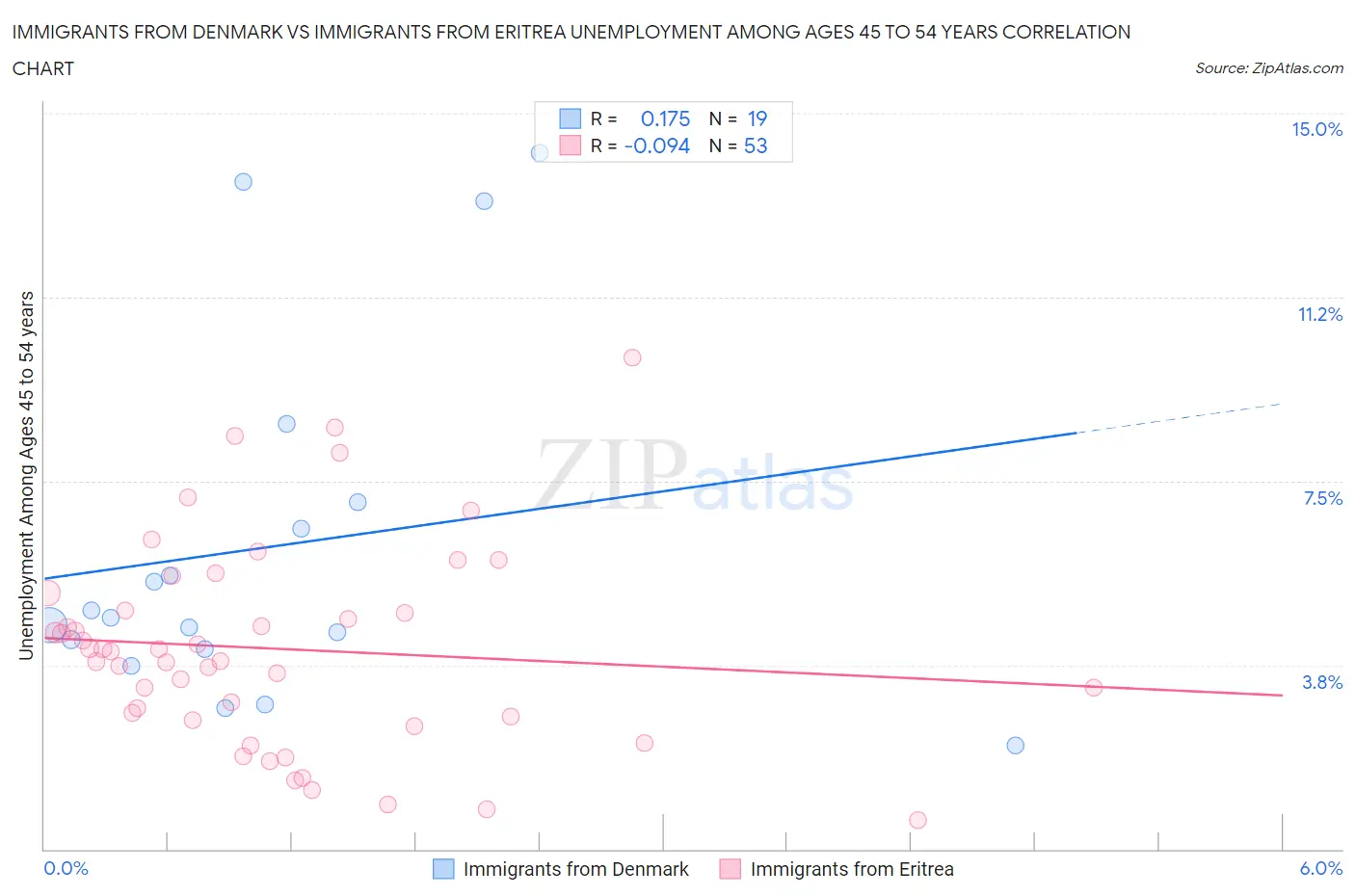 Immigrants from Denmark vs Immigrants from Eritrea Unemployment Among Ages 45 to 54 years