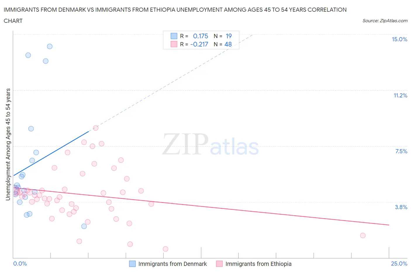 Immigrants from Denmark vs Immigrants from Ethiopia Unemployment Among Ages 45 to 54 years