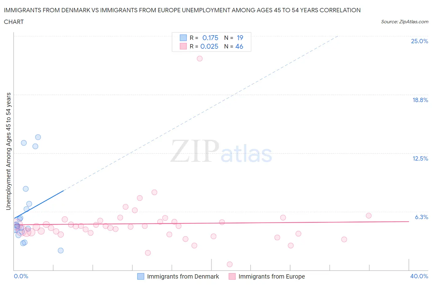 Immigrants from Denmark vs Immigrants from Europe Unemployment Among Ages 45 to 54 years