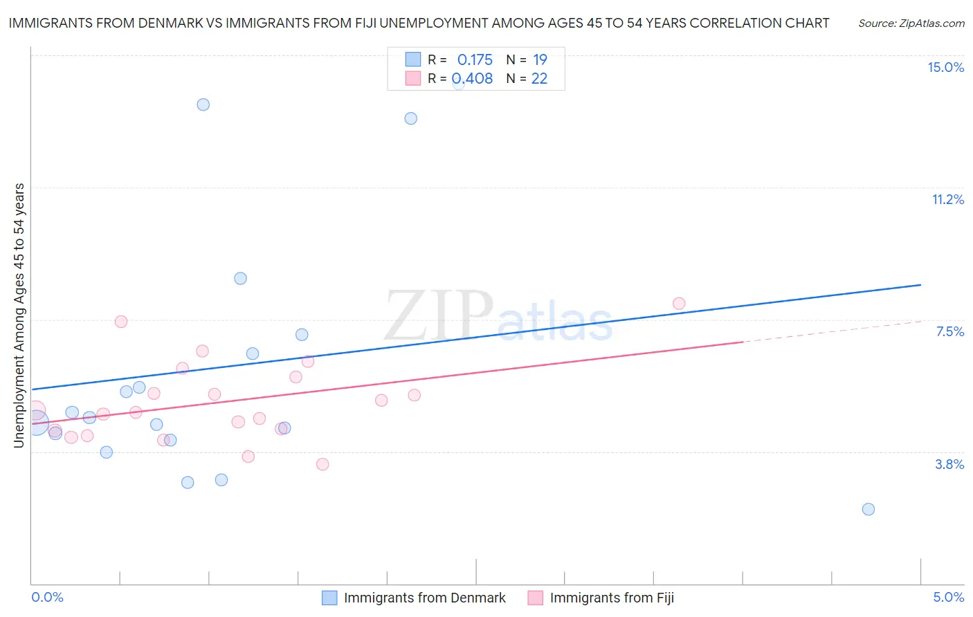 Immigrants from Denmark vs Immigrants from Fiji Unemployment Among Ages 45 to 54 years