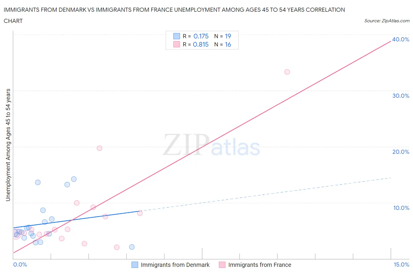 Immigrants from Denmark vs Immigrants from France Unemployment Among Ages 45 to 54 years