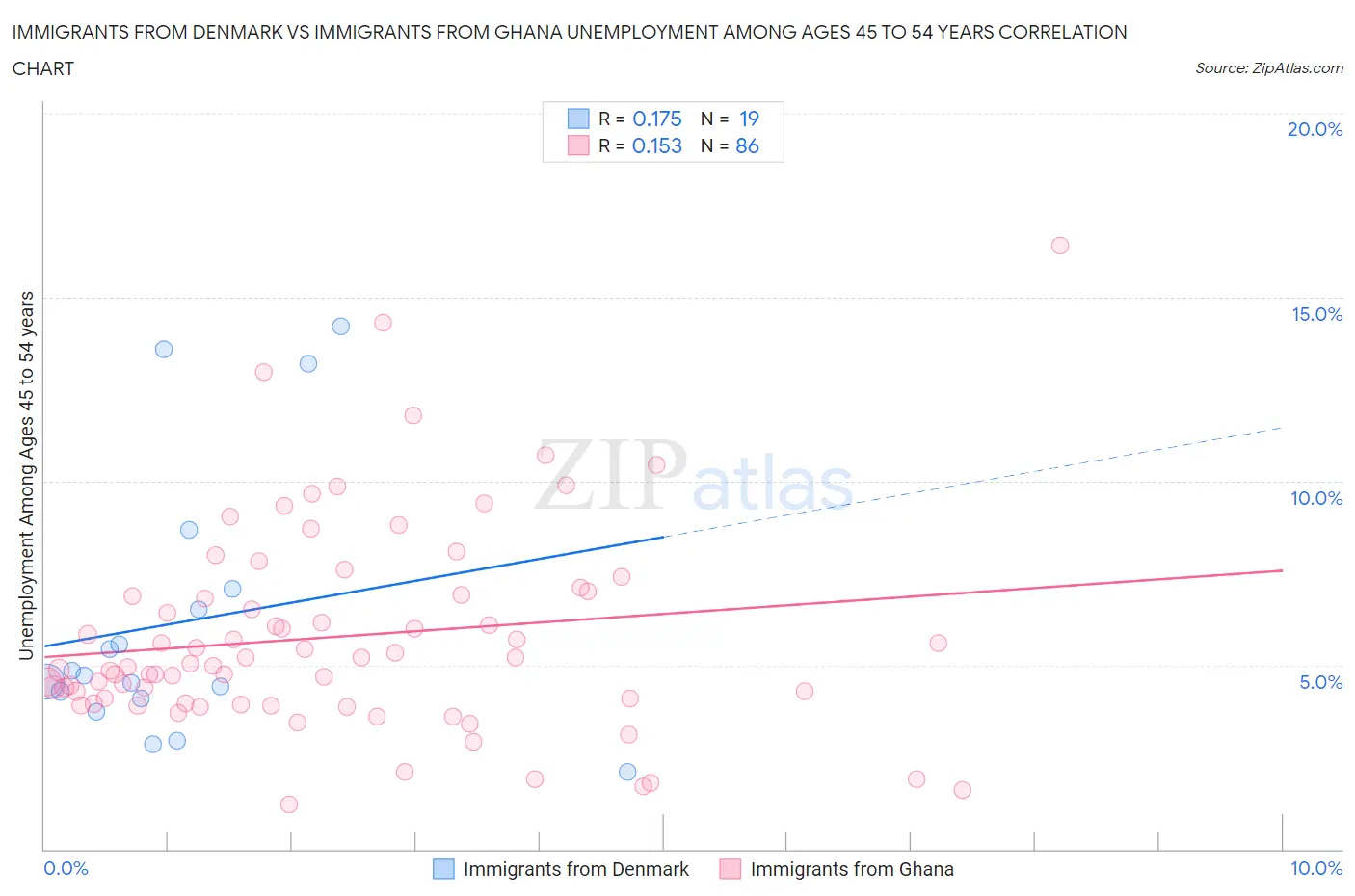 Immigrants from Denmark vs Immigrants from Ghana Unemployment Among Ages 45 to 54 years