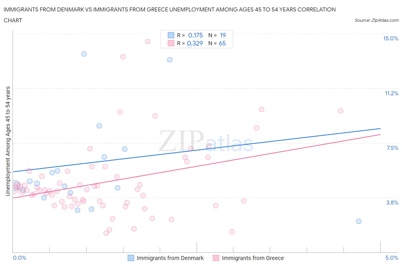 Immigrants from Denmark vs Immigrants from Greece Unemployment Among Ages 45 to 54 years