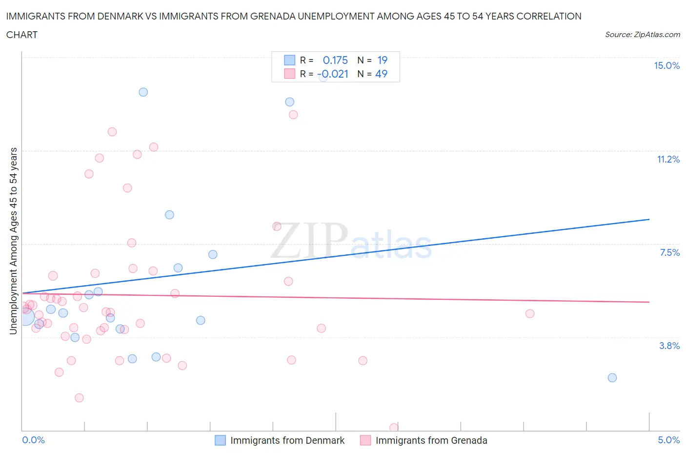 Immigrants from Denmark vs Immigrants from Grenada Unemployment Among Ages 45 to 54 years