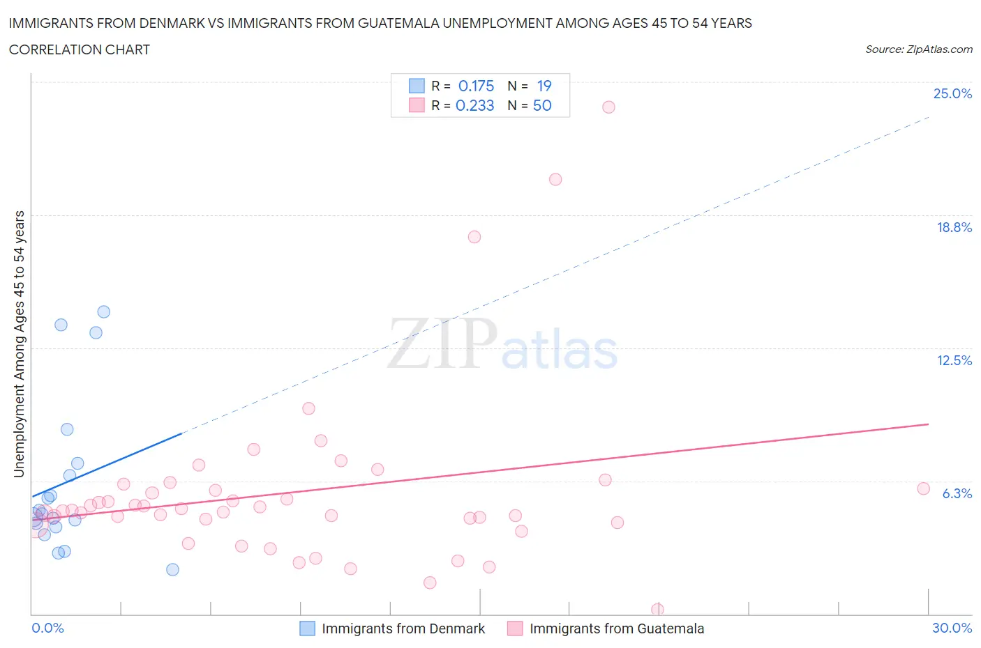 Immigrants from Denmark vs Immigrants from Guatemala Unemployment Among Ages 45 to 54 years
