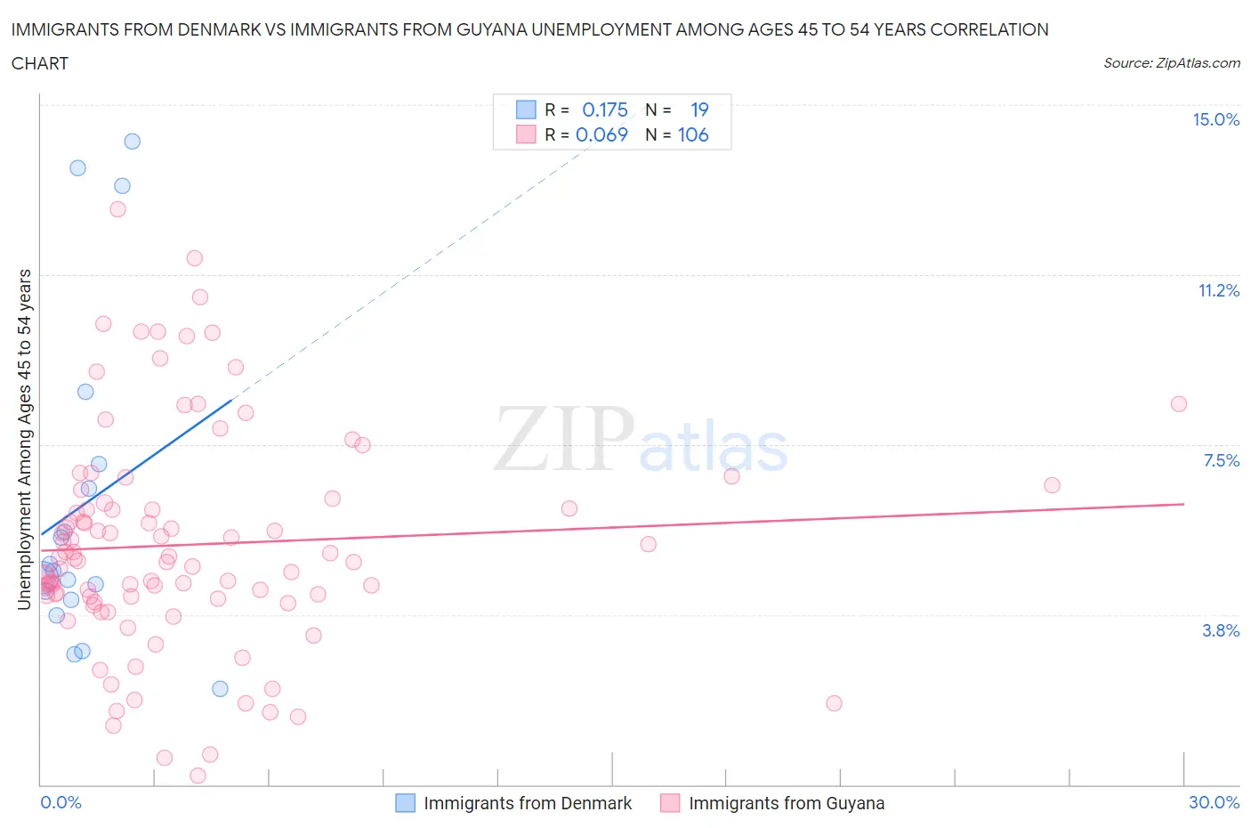 Immigrants from Denmark vs Immigrants from Guyana Unemployment Among Ages 45 to 54 years