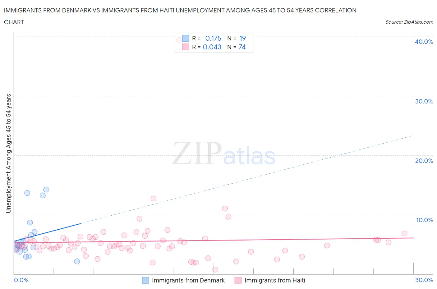 Immigrants from Denmark vs Immigrants from Haiti Unemployment Among Ages 45 to 54 years