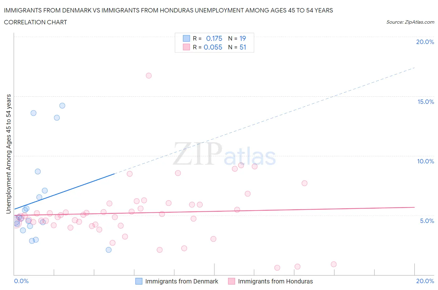 Immigrants from Denmark vs Immigrants from Honduras Unemployment Among Ages 45 to 54 years