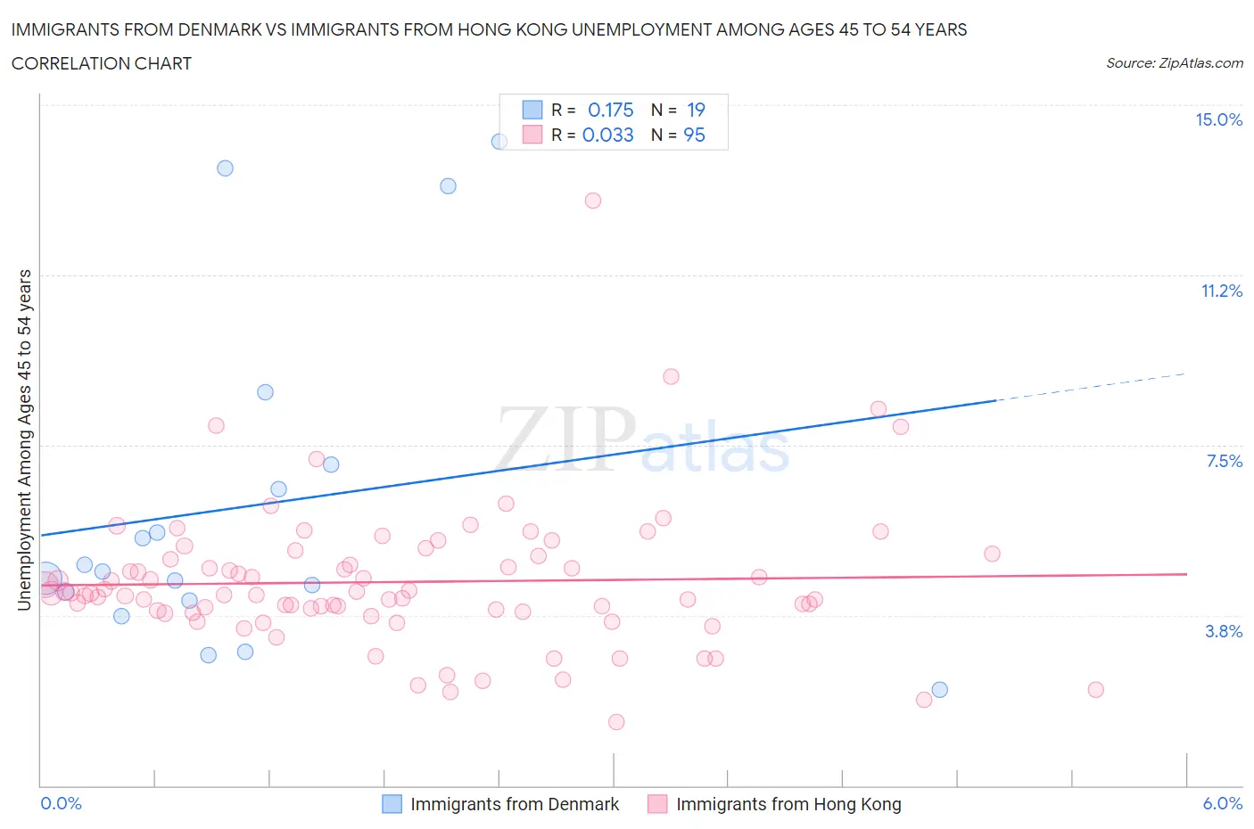 Immigrants from Denmark vs Immigrants from Hong Kong Unemployment Among Ages 45 to 54 years